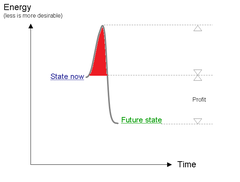 activation energy activation energy