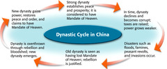 dynastic cycle dynastic cycle