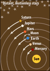 heliocentric heliocentric