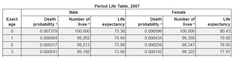 life tables life tables
