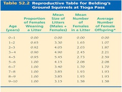 reproductive table (fertility schedule) reproductive table (fertility schedule)