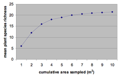 species-area curve species-area curve